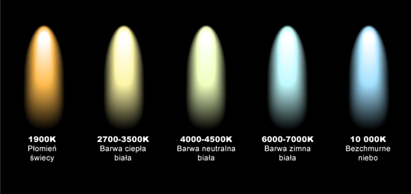 schemat obrazujący różnice w barwie światła na przykładzie płomienia świecy, oraz pochmurnego nieba